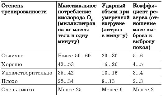 Степень тренированности сердца